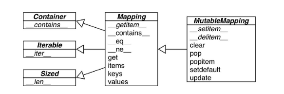 /2019/how_to_define_a_list-like_or_dict-like_class/uml_of_mapping_class.png