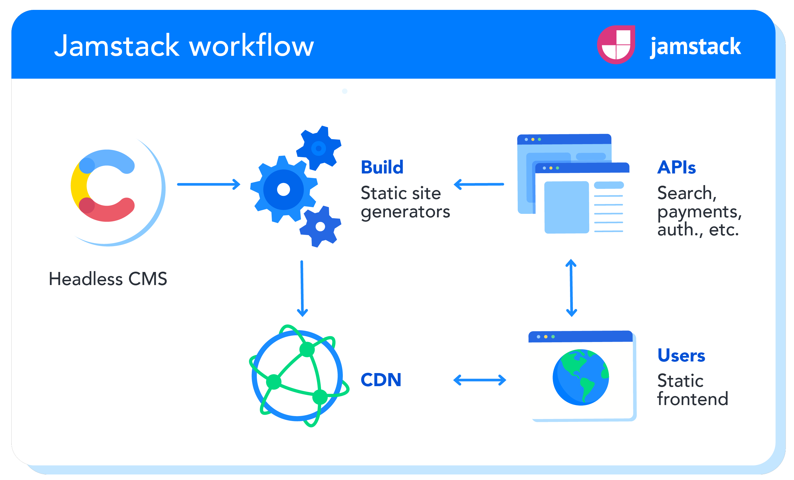 /2019/use-jamstack-to-setup-website/Jamstack_workflow.png